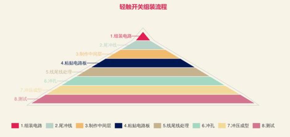 帶燈輕觸開關組裝流程